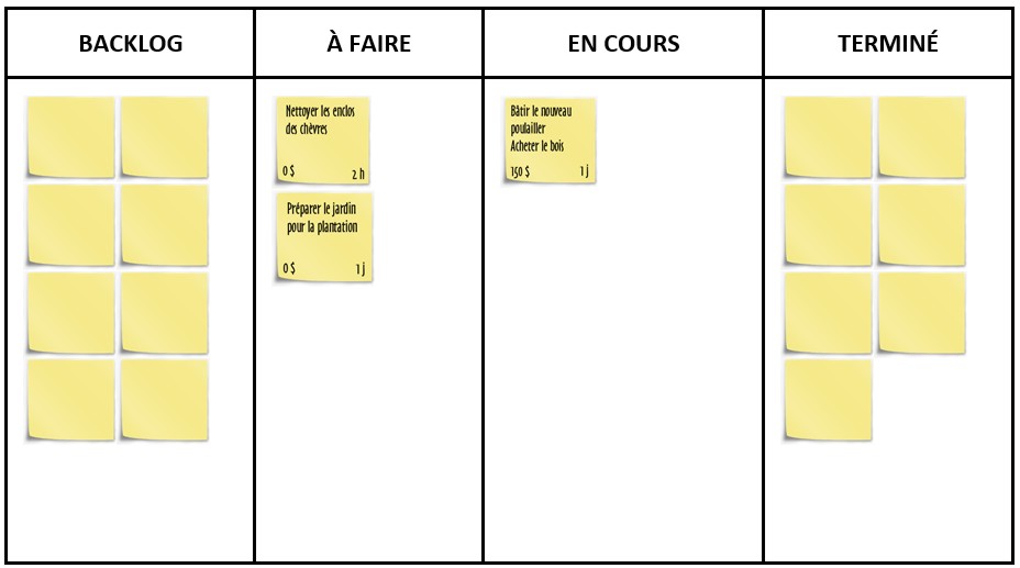 tableau agile kanban agriculture